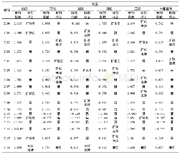 表6 中部地区碳排放与经济增长的脱钩指数和脱钩状态