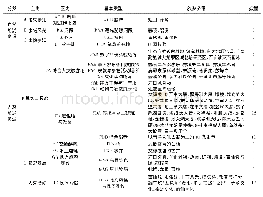 表1 莆田东大村旅游资源分类表