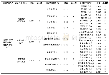 表3 莆田东大村旅游资源评价指标体系各层次权重单排序表
