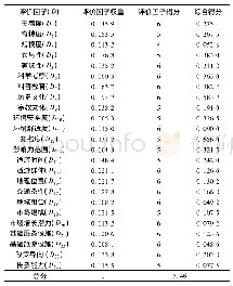 表6 莆田东大村旅游资源评价结果表