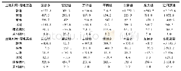 表2 1980—2018年东辽县所辖乡镇土地利用/覆盖变化/hm2