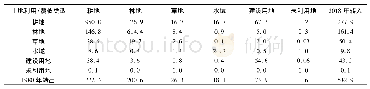 《表3 1980—2018年东辽县土地利用转移矩阵/km2》