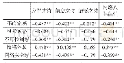表4 大学生网络人际信任与网络安全感的相关得分