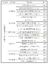 《表2:新型城镇化水平评价指标体系》