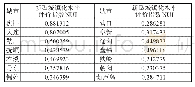 《表6:辽宁省2015年14个地级市新型城镇化水平评价指数》