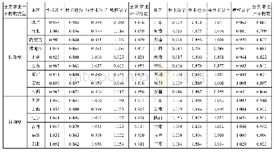 《表3:全国30个省市区 (不含港澳台和西藏自治区) Malmquist指数及其构成》