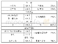 《表1:调查对象的基本信息》