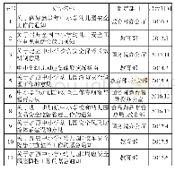 《表4:《纲要》颁行以来出台的学前教育发展中安全问题的政策文件》