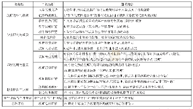 《表1:调研问卷主体结构：教师视角下义务教育优质均衡认可度研究——基于一线城市S的实证研究》