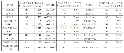 表3：高校校企合作基本情况