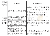 《表3：第一阶段建议实施的改革内容说明》