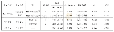 表2：变量及其测量项目的均值、Cronbach'sα系数、因子载荷、CR和AVE(1)