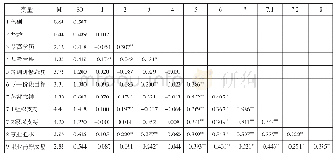 表3：各变量的平均数、标准差和相关系数矩阵
