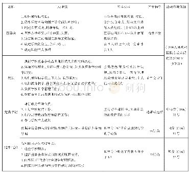 表1：民办高校董事会、校长、党委书记、监事会主要职责及基本要求