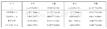 表5：各地区条件β收敛回归检验结果