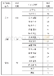 表4:6个国际考试标准“价值词汇”编码统计