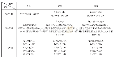 表2：粤港澳三地的体制、法治和文化差异分析比较