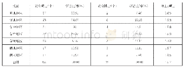 表2:2018年教育博士授权点与教育硕士授权点地区分布