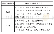 《表1：“双一流”建设评价标准的“效能”与“绩效”价值取向对照》