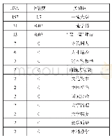 《表1：“一流学科”关键词频次贡献》