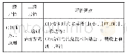 《表3：培训方式运用评价指标》