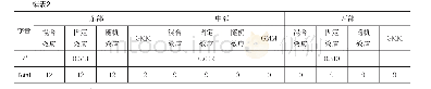 《表2：分地区面板数据估计结果》