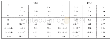 表4-3-3满意度测评：助力经济高质量发展：中等职业教育增质抑或增量——基于系统GMM模型与门槛模型的实证检验