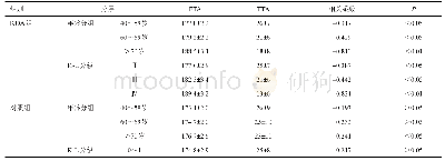 《表4 FTA与TTA的相关性分析》