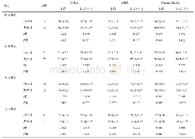 表2 对照组及观察组老年肩袖损伤患者撕裂治疗效果比较（分，xˉ±s)