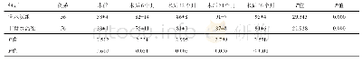 《表5 两组股骨颈骨折患者Harris髋关节功能评分（±s)》