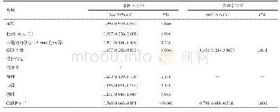 表4 影响重型TBI合并骨折患者预后的COX回归分析