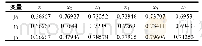 《表4 灰色关联系数表：基于多元分析与灰色理论的水资源利用的定量研究》
