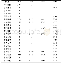 表6 2015-2018年京津冀地区建筑类上市公司纯技术效率值（PTE)
