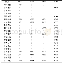 《表6 2015-2018年京津冀地区建筑类上市公司纯技术效率值（PTE)》