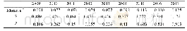 表4 安徽省金融产业发展水平全局Moran’s I