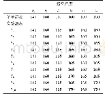 表1 Φ2.0、Φ3.0实验温度表
