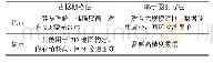 《表2 激光SLAM优缺点》