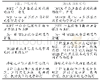 《表1 软件行业主流的开发层和应用层》