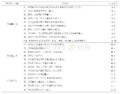 《表1 职业能力分解表：以职业能力为核心系统推进混合式教学》