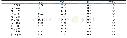 《表3 用人单位对我院毕业生的综合素质及各种实际工作能力评价汇总表》