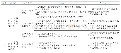 《表1 工程测量知识点、能力点分解表》