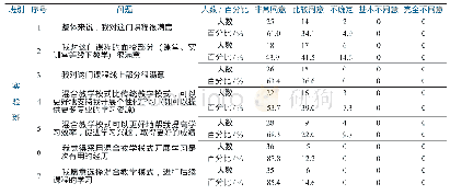 表4 实验班和对照班现有教学模式满意度调查统计