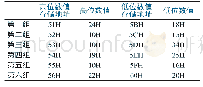 《表1 运算示例1数组：单片机多字节数值最小组筛选的汇编语言算法》