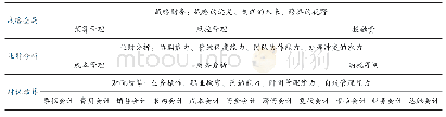 《表1 三层级实习培训体系》