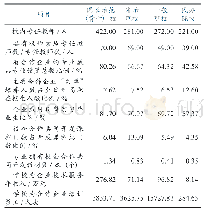 表4 2019年辽宁省不同类型高职院校资源建设情况统计
