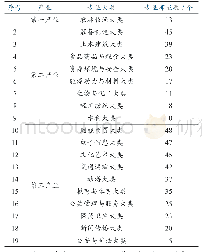 《表2 河北省高职院校专业结构情况分析表》