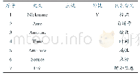 《表2 双对数方程：基于记账管理APP系统需求分析与设计》