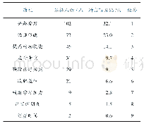 表2 高职学生参与体育锻炼动机调查