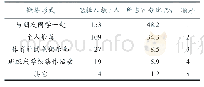 表5 高职学生参与体育锻炼形式调查