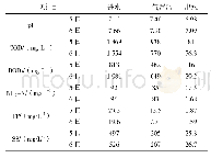 《表2 环保监测结果：厌氧-兼氧-好氧法处理工业园区生产废水》